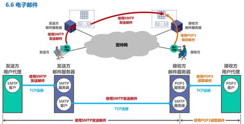 計(jì)算機(jī)網(wǎng)絡(luò)學(xué)習(xí)記錄 應(yīng)用層詳解（Day 6）